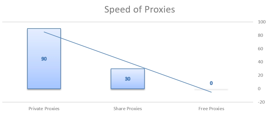 Speed of cheap proxies