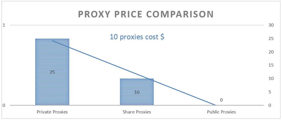 Proxy Price Comparison
