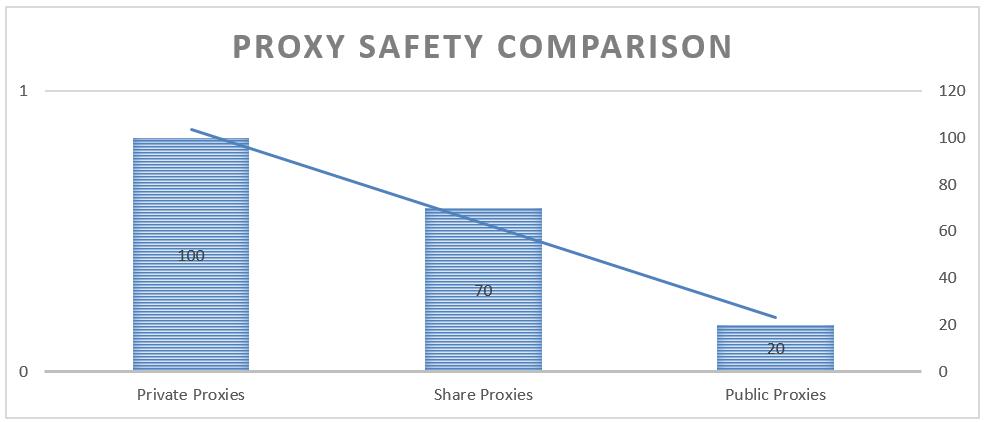 Proxy safety Comparison