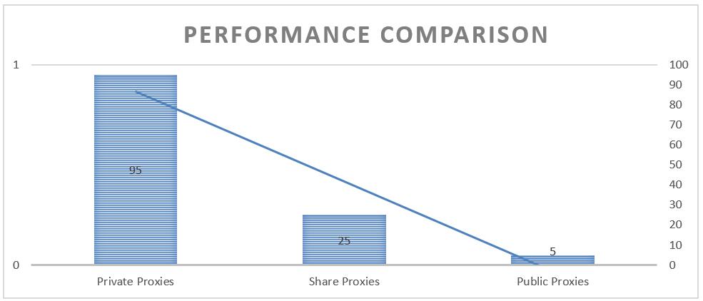 proxy performance comparison