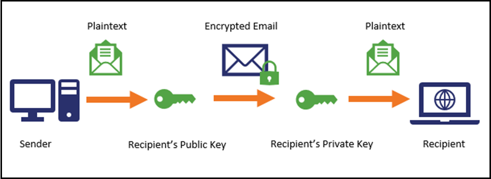 Encryption Email