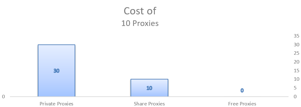 cost of cheap proxies