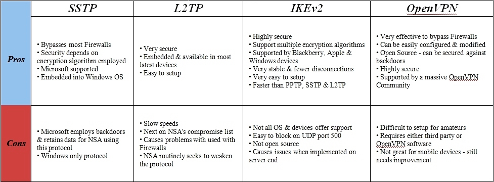 L2TP-OpenVPN-SSTP-IKEv2