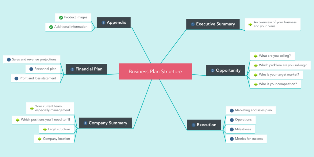 structuring a business plan