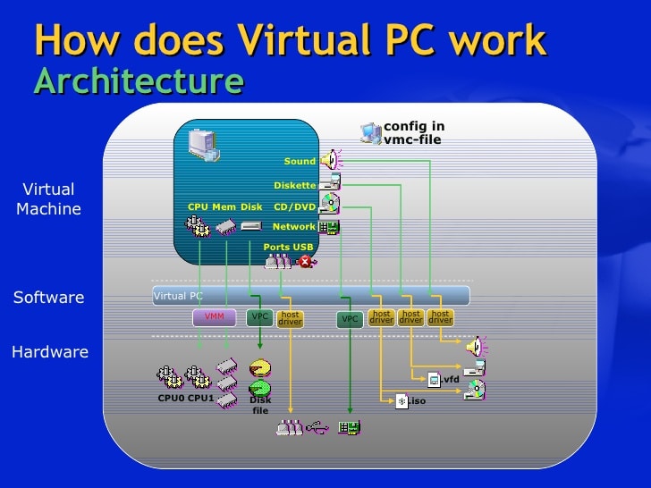 How does the virtual machine work