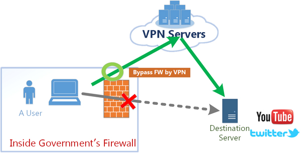 VPN for Firewall