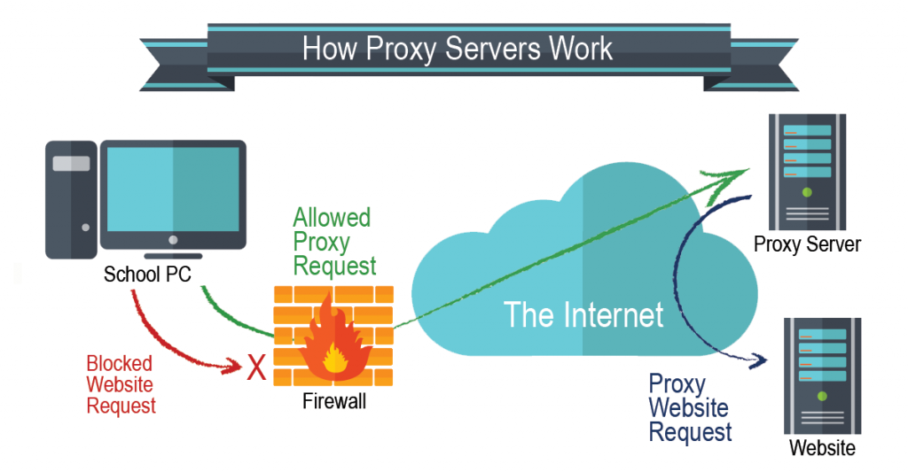Firewalls and proxy servers