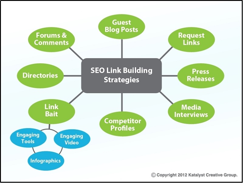 How Does Link Building Work