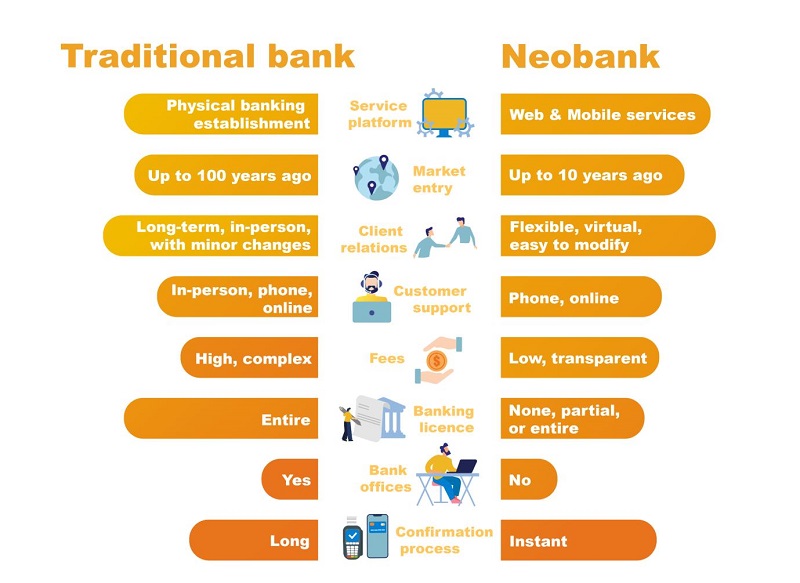 What Is NEO Banking