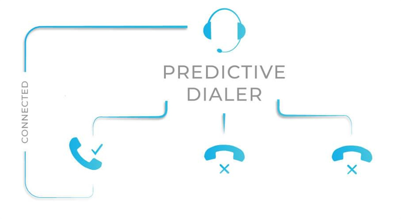 What is a predictive dialer