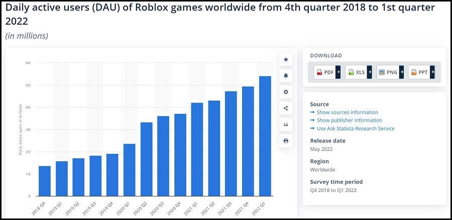 Current Worldwide Usage Statistics of Roblox