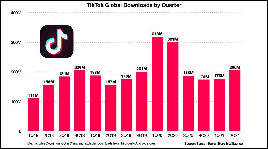 TikTok Download Statistics