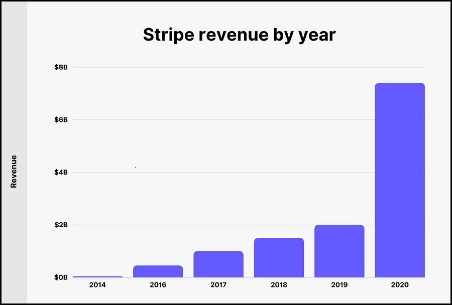 Stripe Revenue Generator Statistics