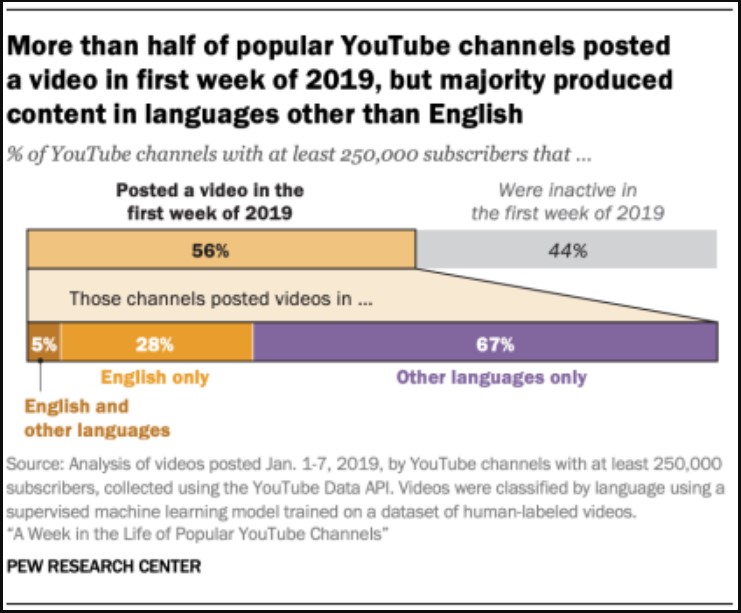 Localization Statistics of YouTube