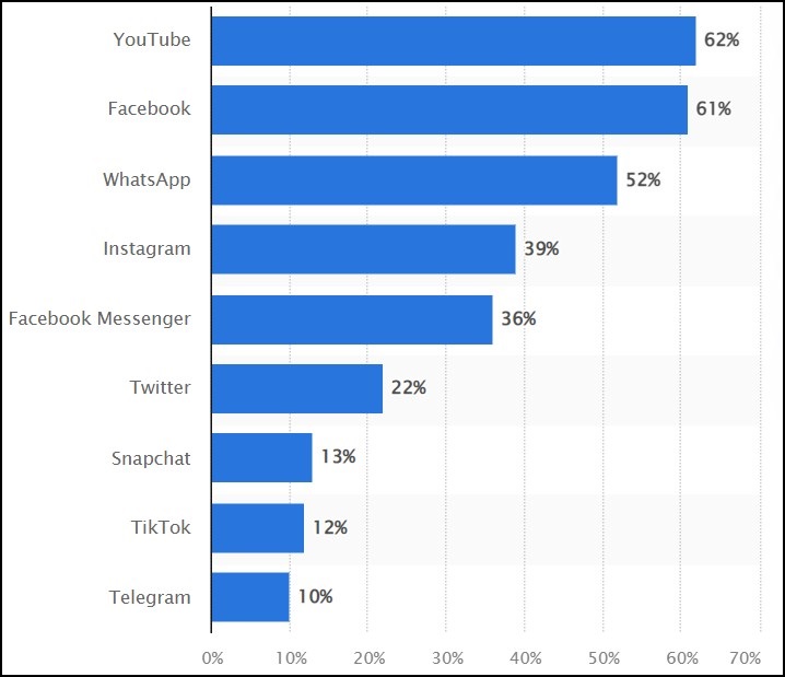 YouTube holds the Highest Penetration among other Social Media Platforms