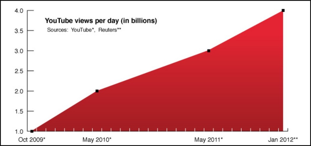 YouTube records Millions and Billions of Views Daily