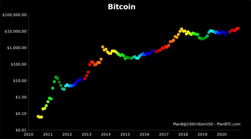 Bitcoin future predictions