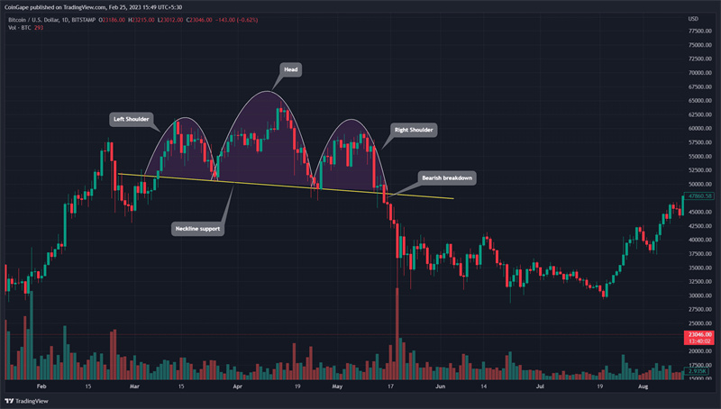 What Is the Head and Shoulders Pattern