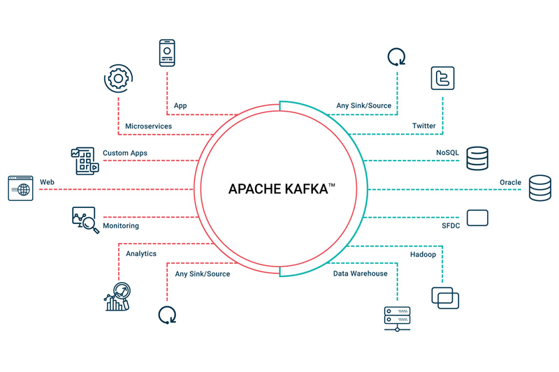 How is Apache Kafka used